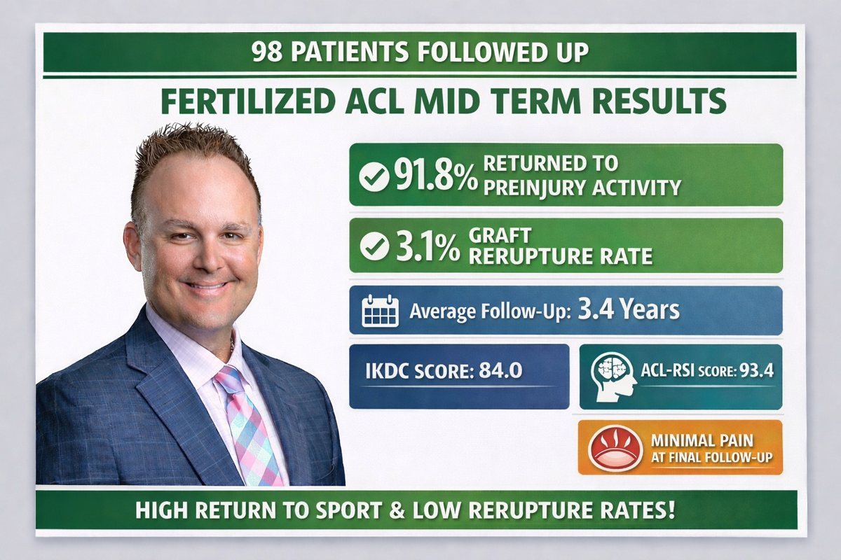 Fertilized ACL Mid-Term Results — 91.8% outcomes